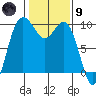 Ala Spit tide chart for Friday, February 9, 2024