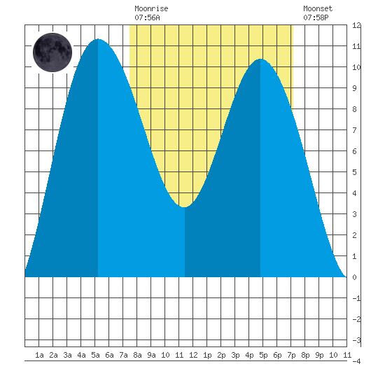 Ala Spit tide chart for Sunday, March 10, 2024