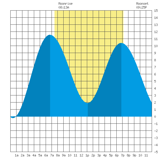 Ala Spit tide chart for Monday, March 11, 2024