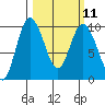 Ala Spit tide chart for Monday, March 11, 2024