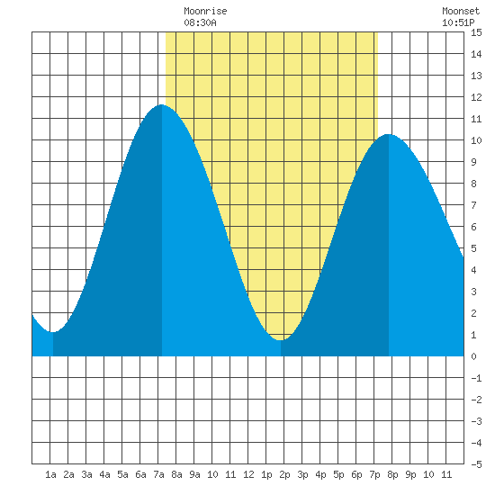 Ala Spit tide chart for Tuesday, March 12, 2024