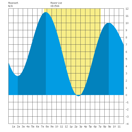 Ala Spit tide chart for Wednesday, March 13, 2024