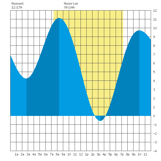 Ala Spit tide chart for Thursday, March 14, 2024