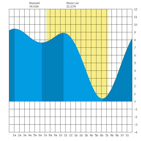 Ala Spit tide chart for Sunday, March 17, 2024