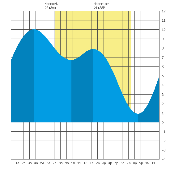 Ala Spit tide chart for Tuesday, March 19, 2024