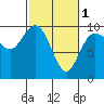 Ala Spit tide chart for Friday, March 1, 2024