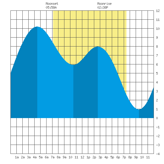 Ala Spit tide chart for Wednesday, March 20, 2024