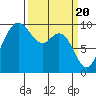 Ala Spit tide chart for Wednesday, March 20, 2024