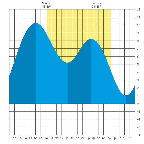 Ala Spit tide chart for Thursday, March 21, 2024