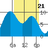 Ala Spit tide chart for Thursday, March 21, 2024