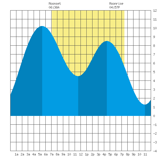 Ala Spit tide chart for Friday, March 22, 2024