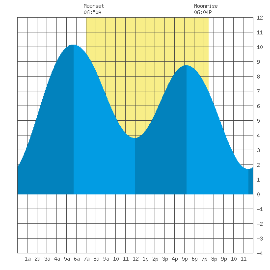 Ala Spit tide chart for Saturday, March 23, 2024