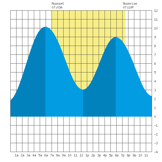 Ala Spit tide chart for Sunday, March 24, 2024