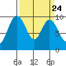Ala Spit tide chart for Sunday, March 24, 2024