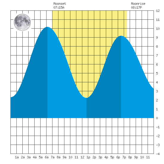 Ala Spit tide chart for Monday, March 25, 2024