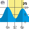 Ala Spit tide chart for Monday, March 25, 2024