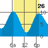 Ala Spit tide chart for Tuesday, March 26, 2024