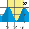 Ala Spit tide chart for Wednesday, March 27, 2024