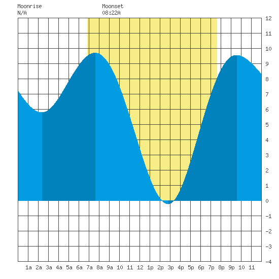 Ala Spit tide chart for Friday, March 29, 2024