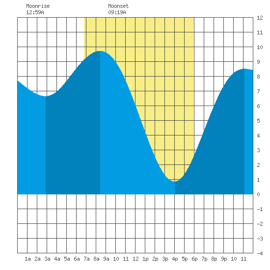 Ala Spit tide chart for Saturday, March 2, 2024