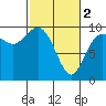 Ala Spit tide chart for Saturday, March 2, 2024