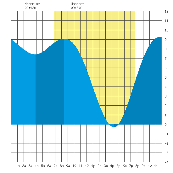 Ala Spit tide chart for Sunday, March 31, 2024