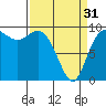 Ala Spit tide chart for Sunday, March 31, 2024