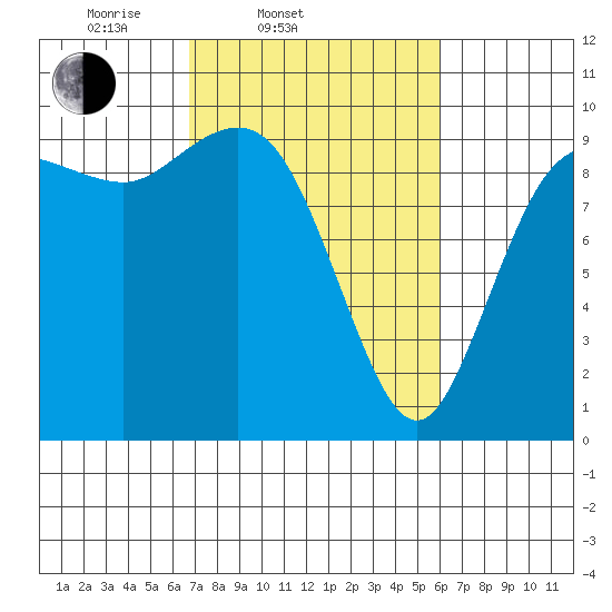Ala Spit tide chart for Sunday, March 3, 2024