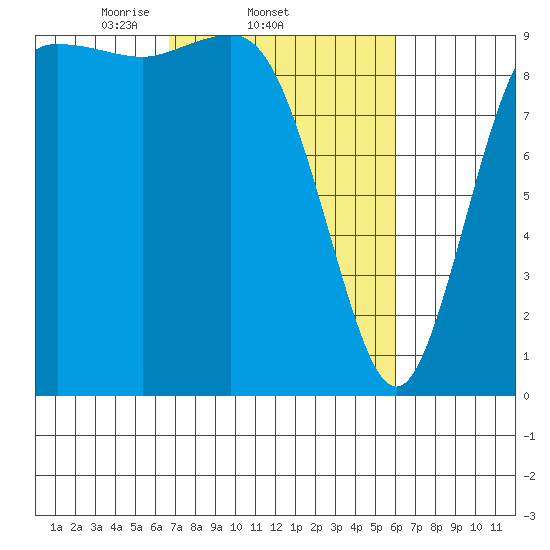 Ala Spit tide chart for Monday, March 4, 2024