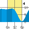 Ala Spit tide chart for Monday, March 4, 2024