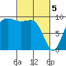 Ala Spit tide chart for Tuesday, March 5, 2024