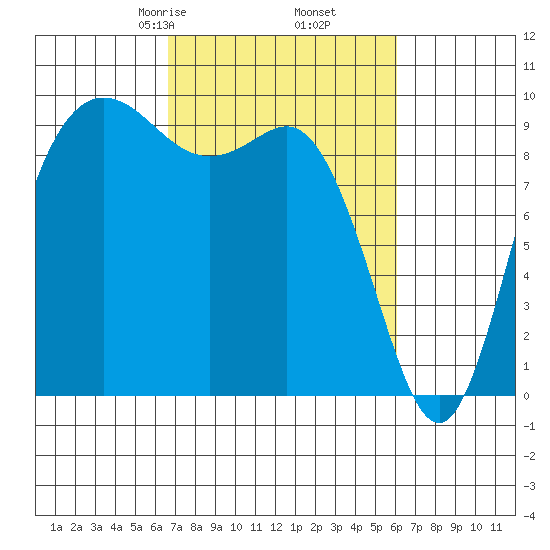 Ala Spit tide chart for Wednesday, March 6, 2024
