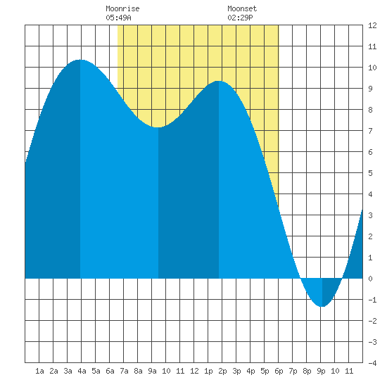 Ala Spit tide chart for Thursday, March 7, 2024