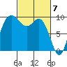 Ala Spit tide chart for Thursday, March 7, 2024