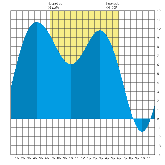 Ala Spit tide chart for Friday, March 8, 2024