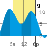 Ala Spit tide chart for Saturday, March 9, 2024