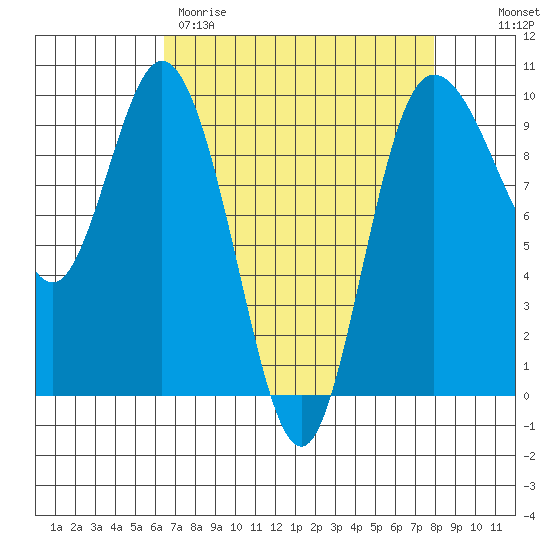 Ala Spit tide chart for Wednesday, April 10, 2024