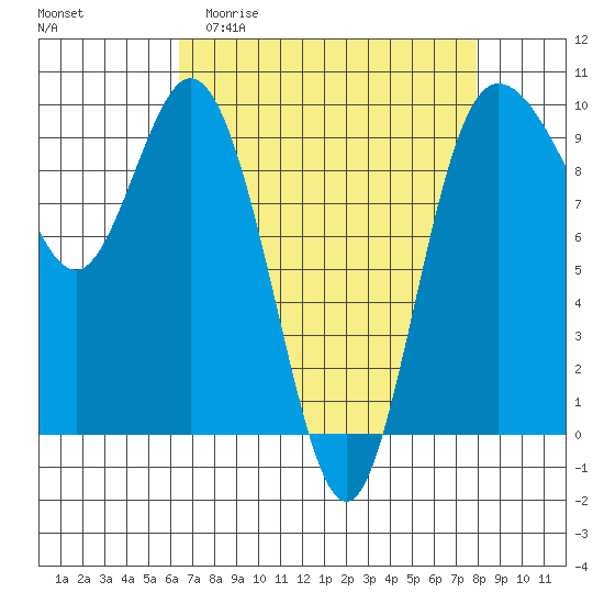 Ala Spit tide chart for Thursday, April 11, 2024
