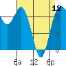 Ala Spit tide chart for Friday, April 12, 2024