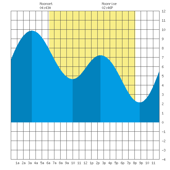 Ala Spit tide chart for Thursday, April 18, 2024