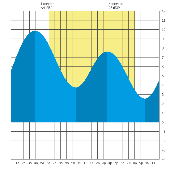 Ala Spit tide chart for Friday, April 19, 2024
