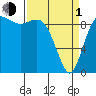 Ala Spit tide chart for Monday, April 1, 2024