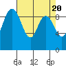 Ala Spit tide chart for Saturday, April 20, 2024