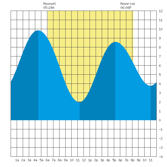 Ala Spit tide chart for Sunday, April 21, 2024