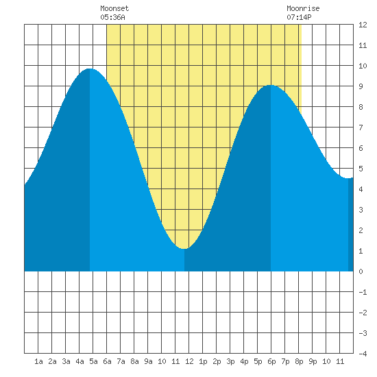 Ala Spit tide chart for Monday, April 22, 2024