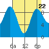 Ala Spit tide chart for Monday, April 22, 2024