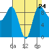 Ala Spit tide chart for Wednesday, April 24, 2024