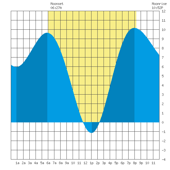 Ala Spit tide chart for Thursday, April 25, 2024