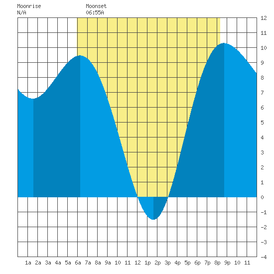 Ala Spit tide chart for Friday, April 26, 2024