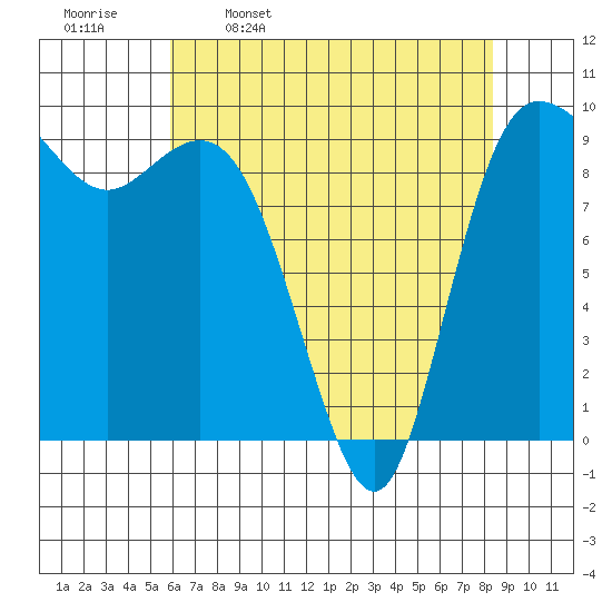 Ala Spit tide chart for Sunday, April 28, 2024